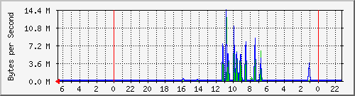 localhost_ens6 Traffic Graph