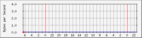 localhost_wg0 Traffic Graph